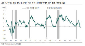 2~3분기 후 고용시장 훼손과 경기침체 가능성