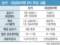 7월도 IPO는 돈벌었다…8월엔 대성하이텍·쏘카 올라타볼까