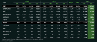 SKC의 자신감…하반기 동박 사업 더 성장, 분기 매출 1조시대 계속간다