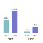 GS, 정유·에너지 이익 증가…2Q 영업익 1.5조