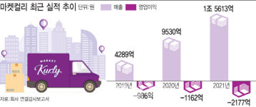 상장 문턱 넘은 마켓컬리, 기대와 우려 교차…몸값이 관건