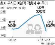 [단독]얼마를 벌든 月 180만원…실업급여 하한액 수혜 132만명