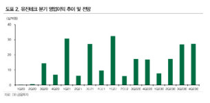 유진테크, 단기실적 부진 주가에 반영…저평가 매력 -DB