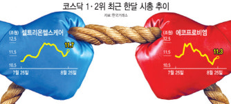 코스닥 대장주는 누구?…외국인·기관 셀트리온헬스케어 찜
