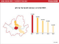 올해 서울 업무·상업시설 매매가 용산구 1위...3.3㎡당 7716만원