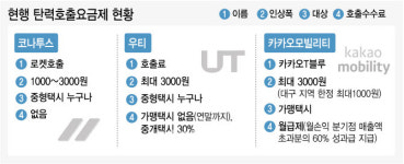 택시대란 대안 ‘탄력호출요금제’ 거론…플랫폼 업계 “실효성 글쎄”