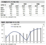 코오롱플라스틱, POM 강세 지속… 수익성 개선-신한
