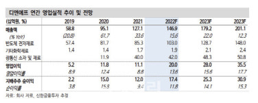 디엔에프, 반도체 소재 수요 증가…하반기도 호실적-신한