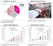 더블유씨피, 생산 기술력·확대 기반 실적 성장 기대-흥국