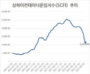 컨테이너 운임, 14주 연속 하락…한 달 새 33% 내려