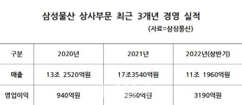 삼성물산 상사 “트레이딩 넘어 배터리·태양광·수소 사업 다변화”