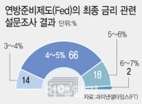 연말 한미 금리 역전폭 1%P 이상 벌어질 수도…한은, 빅스텝 하나