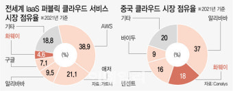 美 제재 속 신시장 개척하는 화웨이…토털솔루션 기업으로 변신