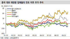 유럽 압박에 억눌린 중국 태양광株…반등 시그널은