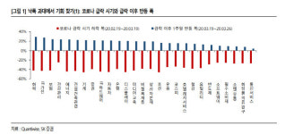 낙폭 과대 속 단기 트레이딩 기회…소프트웨어·운송 등 주목