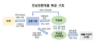 채권시장 패닉인데 안심대출 MBS 악재까지…한은 영향 제한적