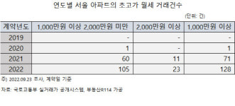 월 1000만원 이상 초고가 월세 늘어난 이유는[부동산포커스]