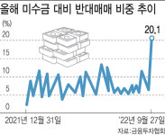 반대매매, 13년 만에 20% 돌파…빚투 역풍 ‘공포’