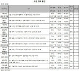 [e추천경매물건]파주 운정신도시아이파크 110㎡, 7.1억 매물나와