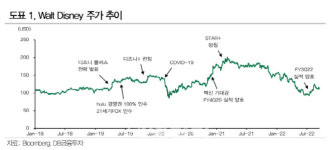 월트디즈니, 턴어라운드 시작…테마파크 확실한 실적 회복세