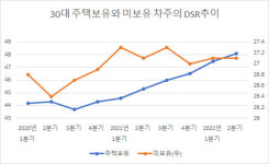 영끌해 집 산 2030 빚 부담 증가폭, 집 없는 동년배의 13배