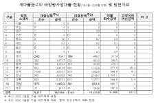 새마을금고, 태양광발전시설자금 대출 1조6천억원 넘어[2022국감]