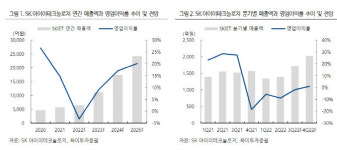 SK아이이테크놀로지, 3분기 실적 부진 전망…목표가↓-하이