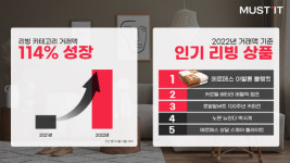 에르메스 담요 불티 머스트잇, 리빙 거래액 114%↑