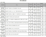 [e추천경매물건]여의도 장미아파트 195㎡, 23억5400만원 매물 나와