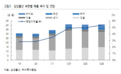 삼성물산, 중동 발주 수혜…신규 수주 대폭 증가-하이