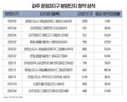 부동산 시장 거센 한파 속…파주 운정3지구, `완판 행진` 이어가나