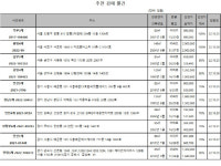 분당삼평-L-03 | [e추천경매물건]서울 관악구 신림현대 120㎡, 10억960만원 매물나와