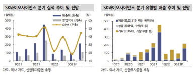 SK바이오사이언스, 여전히 부진한 실적…스카이코비원 매출 관건-신한