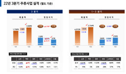 원가 부담 증가에…롯데칠성, 3분기 영업익 전년비 12.2%↓