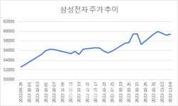3일째 5만전자…주주 600만명 넘어선 삼전, 상승은 언제쯤