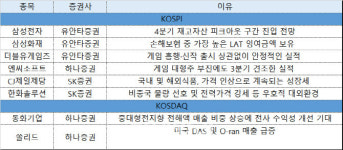 반등·성장세 기대 종목 주목…삼성전자·더블유게임즈·엔씨소프트