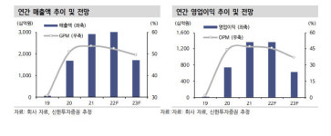 [인베스트 바이오]에스디바이오센서, 실적 역성장 불가피...내년은 올해 반토막