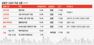 10%대 적금, 자세히보니…좋다 말았네