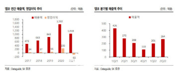 앱코, 내년부터 매출 반등 기대…PC방 매출 회복 -SK