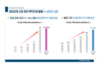 올해 종부세 과세인원 첫 100만명 돌파…정부 