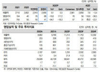 GS리테일, 신사업 적자 축소 기대…편의점 마진 개선 집중해야-대신