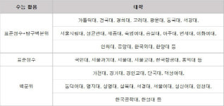 수능 반영방법 알아야 합격 가능성 커진다