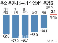 증권가 상상 이상 어닝쇼크…1조클럽 전무 가능성