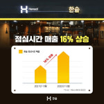 점심값 너무 비싸…한솥도시락 10월 점심시간 매출 역대 최대
