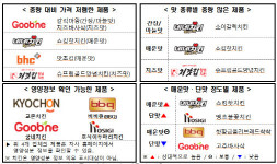 치킨 24개 비교…네네치킨 ‘쇼킹핫치킨’ 양도 칼로리도 ‘톱’