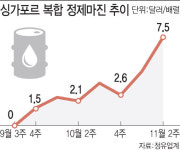 경유-휘발유 가격 역전 최대…정유사 수익 정제마진도 영향