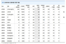 코스피200 정기변경, 롯데제과 한 종목만 편입될 것