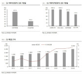 GS, 올 사상 최대 영업익 실현 가능할 듯-흥국