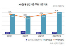 [33rd SRE][Worst]HD현대, 정유 호황에 실적 껑충…A+급 노린다