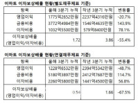이마트 중동점 비싸게 산 RBDK…잔금일 연기 얻어낼까